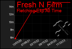 Total Graph of Fresh N Firm