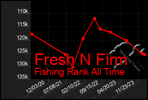 Total Graph of Fresh N Firm