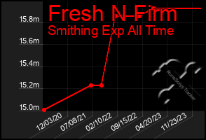 Total Graph of Fresh N Firm