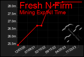 Total Graph of Fresh N Firm