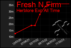 Total Graph of Fresh N Firm