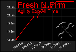 Total Graph of Fresh N Firm