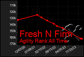 Total Graph of Fresh N Firm