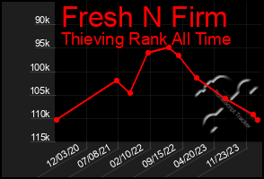 Total Graph of Fresh N Firm