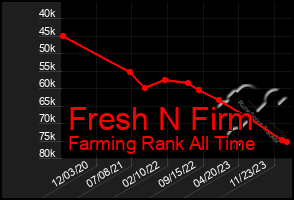 Total Graph of Fresh N Firm