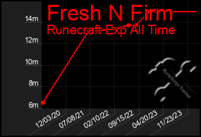 Total Graph of Fresh N Firm