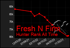 Total Graph of Fresh N Firm