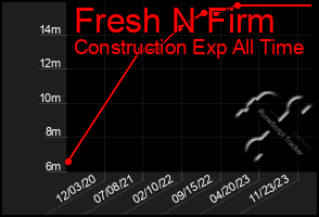 Total Graph of Fresh N Firm