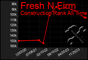 Total Graph of Fresh N Firm