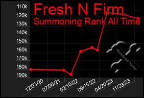 Total Graph of Fresh N Firm