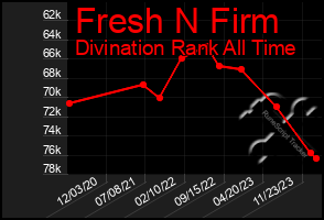 Total Graph of Fresh N Firm