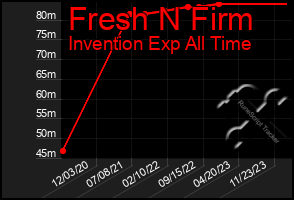 Total Graph of Fresh N Firm