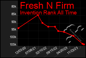 Total Graph of Fresh N Firm