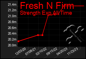 Total Graph of Fresh N Firm