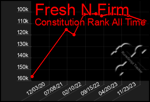 Total Graph of Fresh N Firm