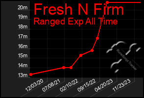 Total Graph of Fresh N Firm