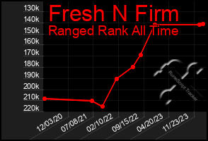 Total Graph of Fresh N Firm