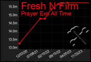 Total Graph of Fresh N Firm