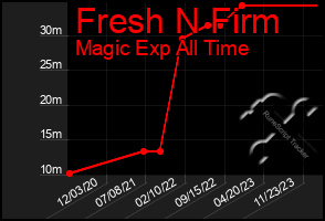 Total Graph of Fresh N Firm