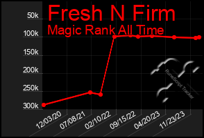 Total Graph of Fresh N Firm