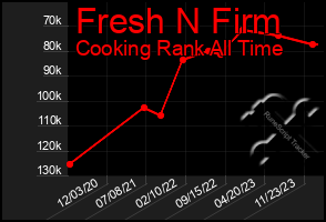 Total Graph of Fresh N Firm