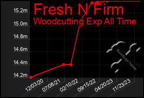 Total Graph of Fresh N Firm