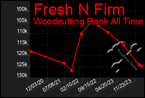 Total Graph of Fresh N Firm