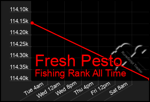 Total Graph of Fresh Pesto