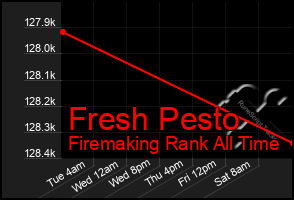 Total Graph of Fresh Pesto