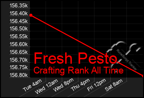 Total Graph of Fresh Pesto