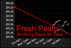 Total Graph of Fresh Pesto