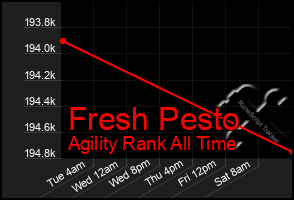 Total Graph of Fresh Pesto