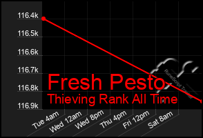 Total Graph of Fresh Pesto