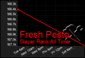 Total Graph of Fresh Pesto