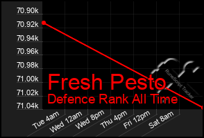 Total Graph of Fresh Pesto