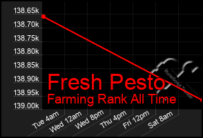 Total Graph of Fresh Pesto