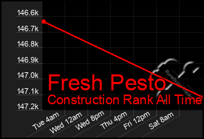 Total Graph of Fresh Pesto