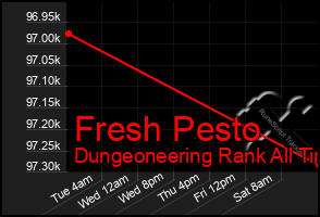 Total Graph of Fresh Pesto