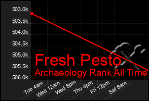 Total Graph of Fresh Pesto