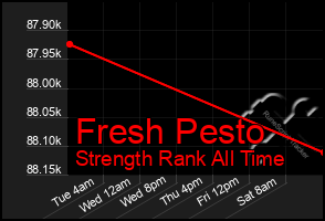 Total Graph of Fresh Pesto