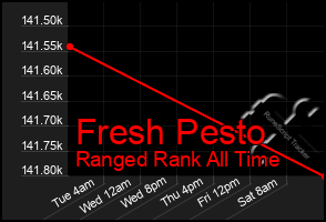 Total Graph of Fresh Pesto