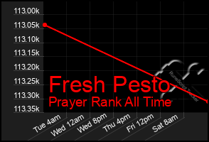 Total Graph of Fresh Pesto