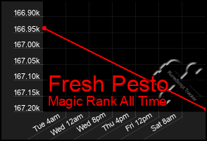 Total Graph of Fresh Pesto