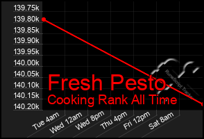 Total Graph of Fresh Pesto