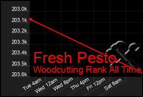 Total Graph of Fresh Pesto