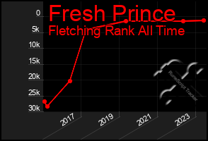 Total Graph of Fresh Prince