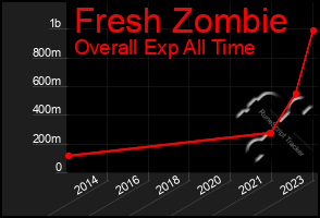 Total Graph of Fresh Zombie