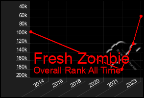 Total Graph of Fresh Zombie