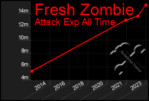 Total Graph of Fresh Zombie