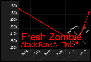 Total Graph of Fresh Zombie